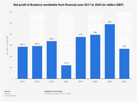 burberry group plc annual report|burberry financial report 2021.